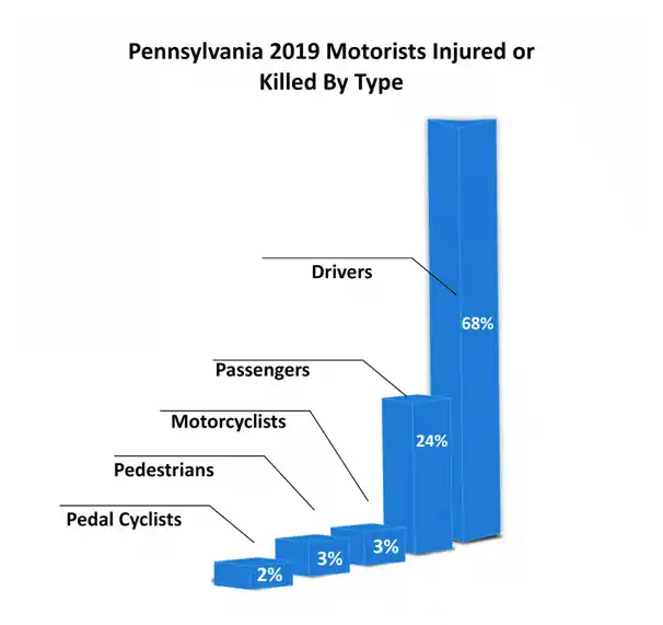 Pennsylvania Motor Vehicle Accident Statistics